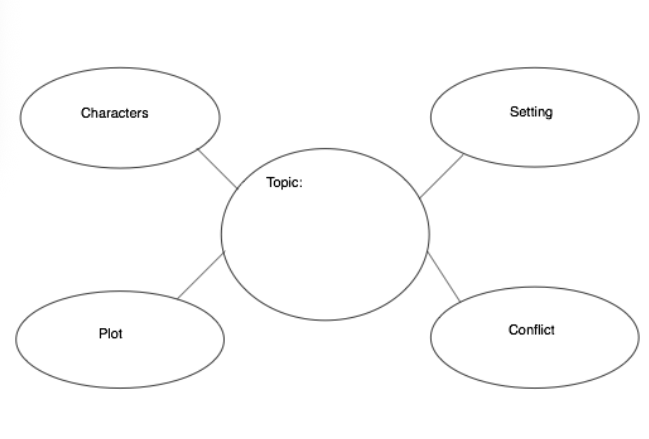A circle in the middle is labeled Topic and there are four circles branched off of it labeled characters, setting, conflict, and plot